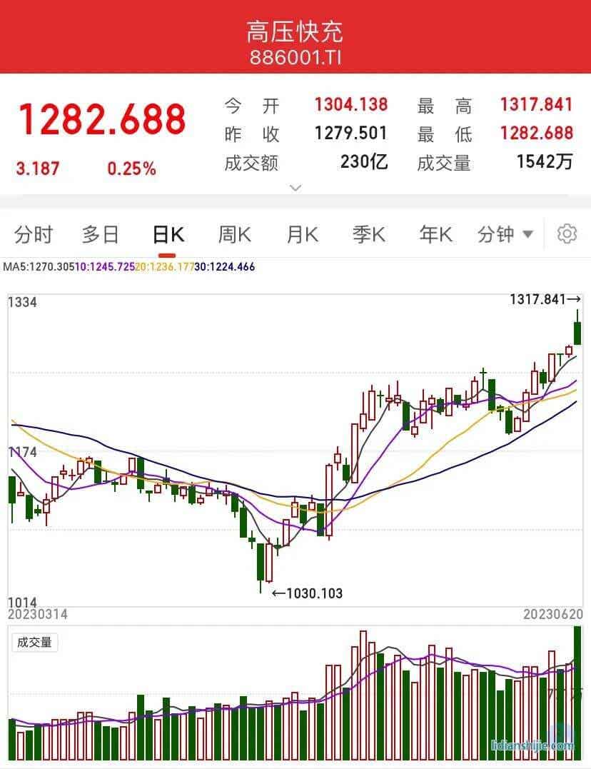 同花順高壓快充指數表現 (截至2023-06-20收盤)
