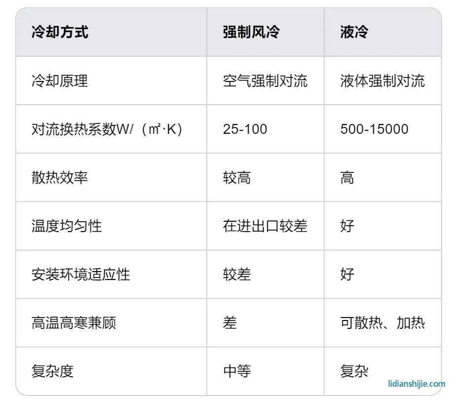 液冷與風(fēng)冷散熱方式對(duì)比