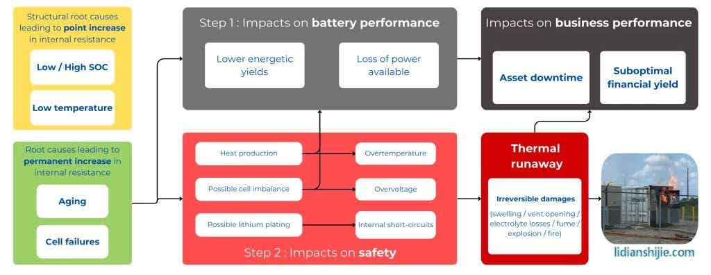 電阻增加:對電池生態系統的影響 電阻增加:對電池生態系統的影響
