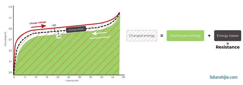 電壓與容量 電壓與容量