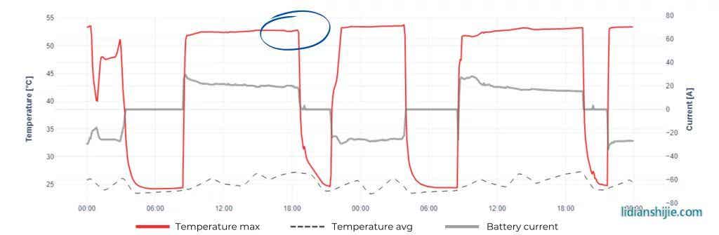 電池循環時溫度異常升高 電池循環時溫度異常升高