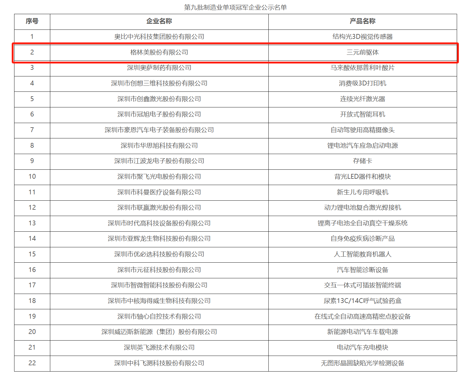 格林美股份有限公司憑借三元前驅體產品成功入選第九批制造業單項冠軍企業 格林美股份有限公司憑借三元前驅體產品成功入選第九批制造業單項冠軍企業