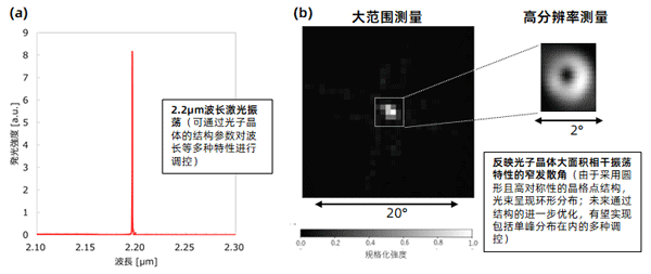 圖2：2μm波段紅外PCSEL的激光振蕩特性(a) 發(fā)光光譜  (b) 光束模式