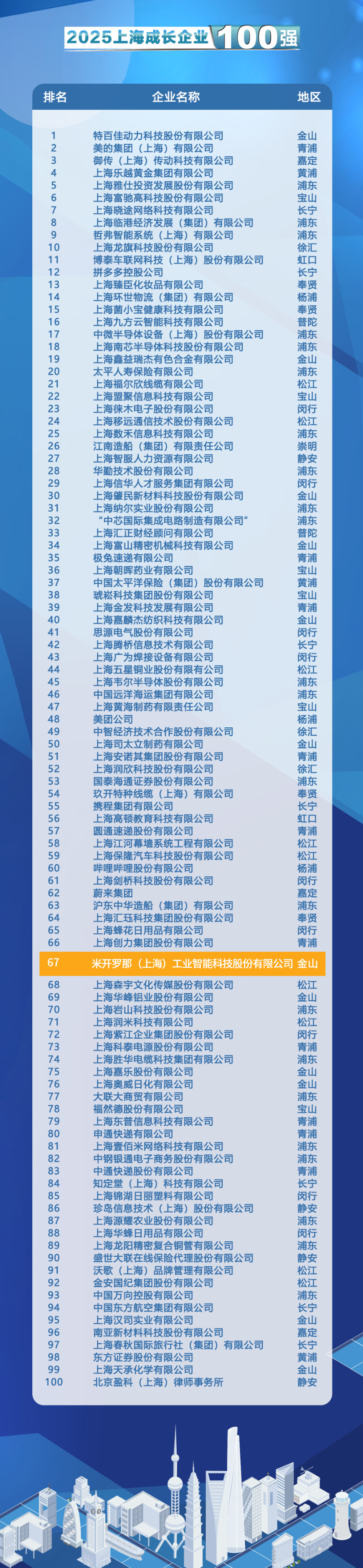 2025上海成長企業百強榜單